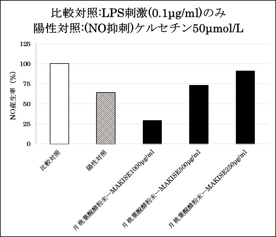 抗酸化能力をケルセチンと比較