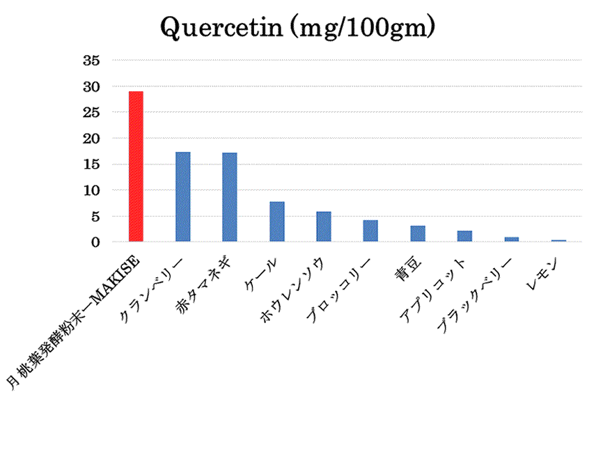 Quercetin