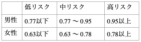 アポリポタンパク