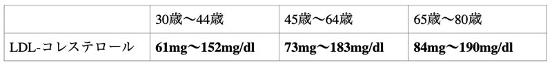 女性LDL-コレステロールの診断基準