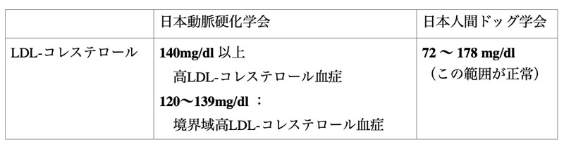 男性LDL-コレステロールの診断基準